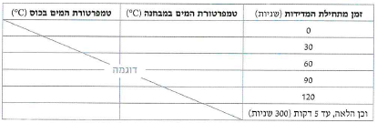 (בספר תמונה:) כמה חום צריך לספק למים שבקומקום כדי לחמם אותם לטמפרטורה מסוימת?